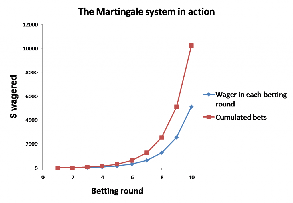 Casino en ligne martingale interdit